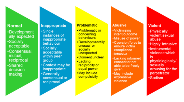 Hackett’s (2014) Continuum of Behaviour